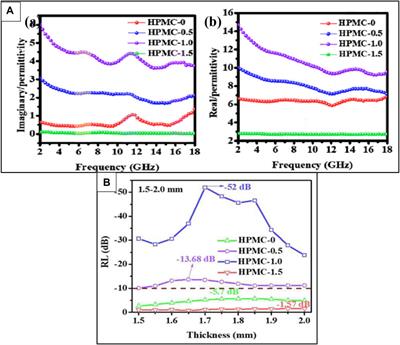 Frontiers Recent Advances In Microwave Absorbing Materials Fabricated